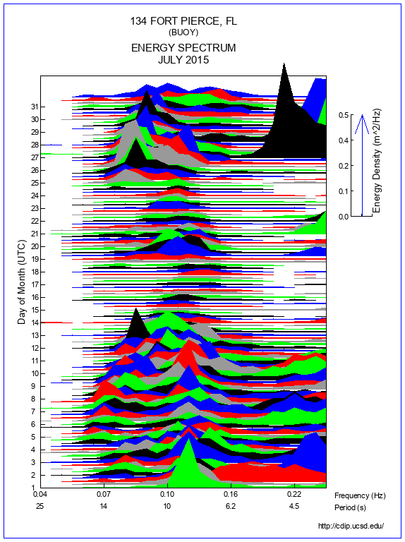 Mountain Plot