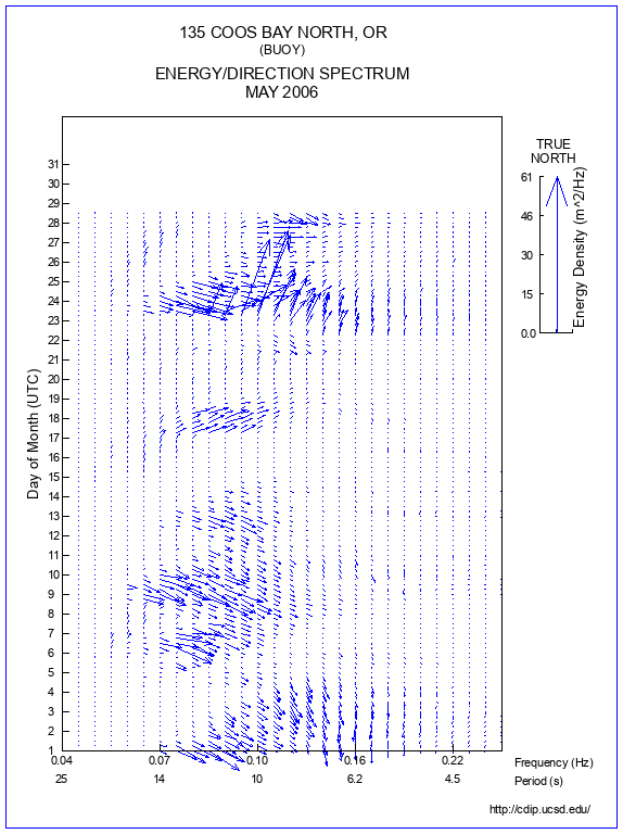 Feather Plot