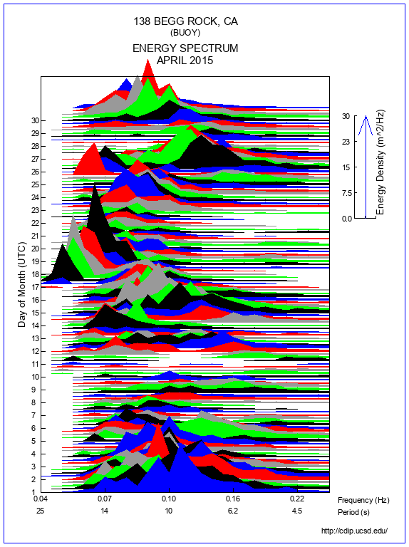 Mountain Plot