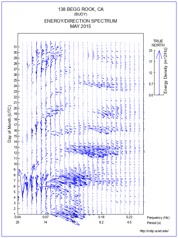 Feather Plot