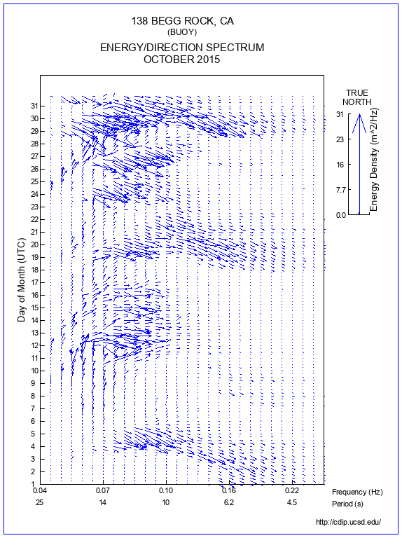 Feather Plot