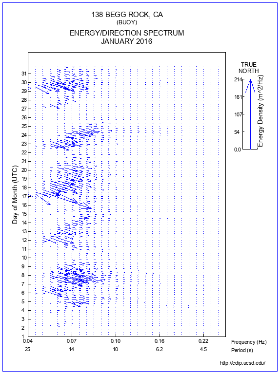 Feather Plot