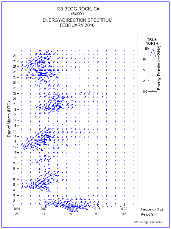 Feather Plot