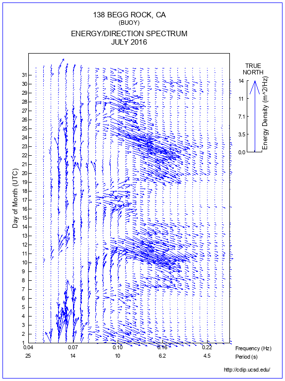 Feather Plot