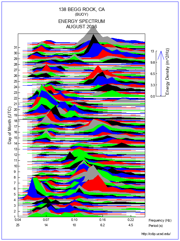 Mountain Plot