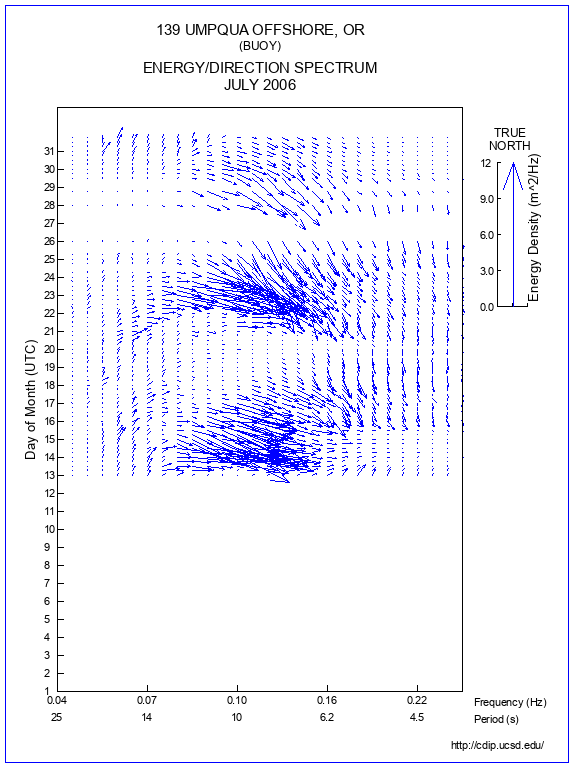 Feather Plot