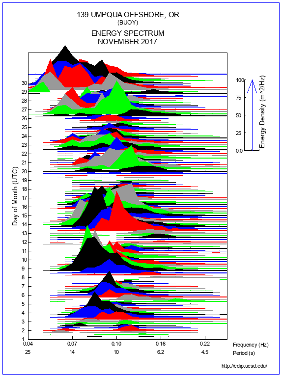 Mountain Plot