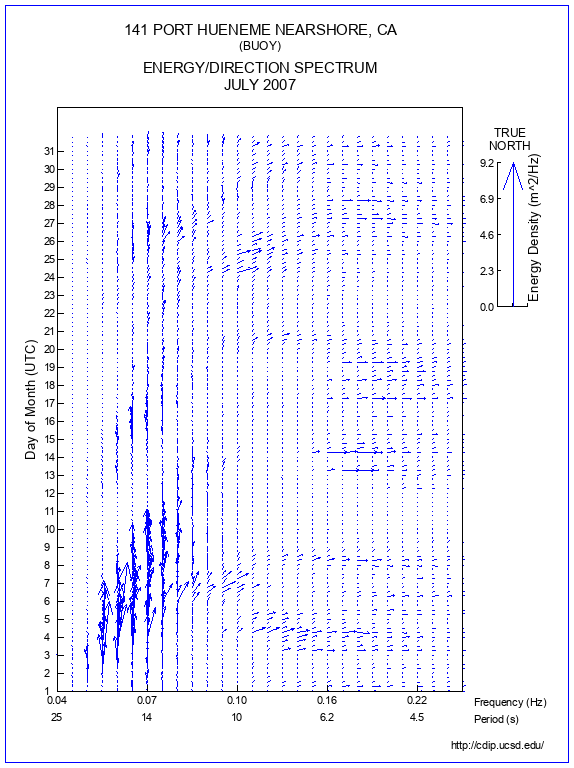 Feather Plot