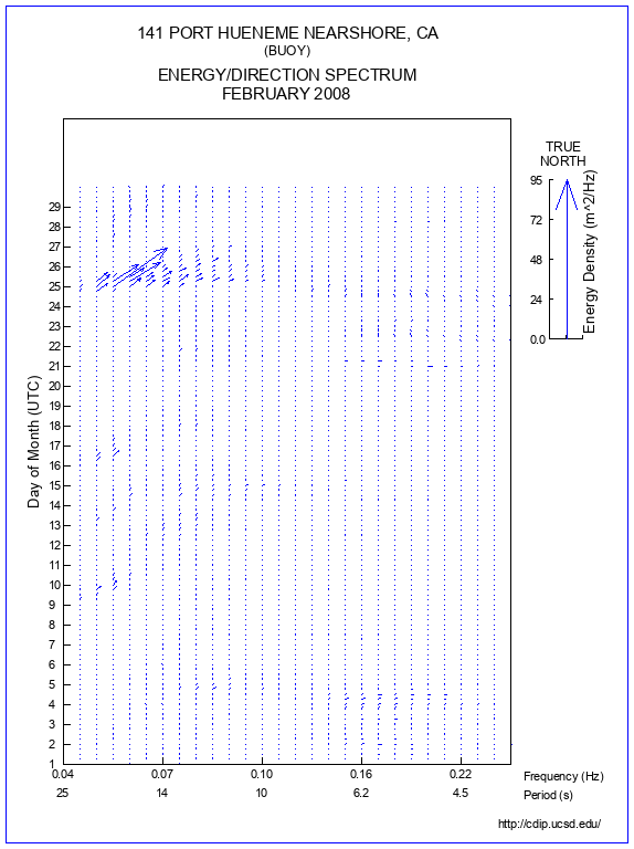 Feather Plot