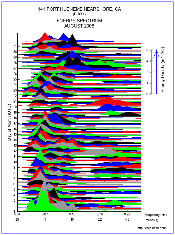 Mountain Plot