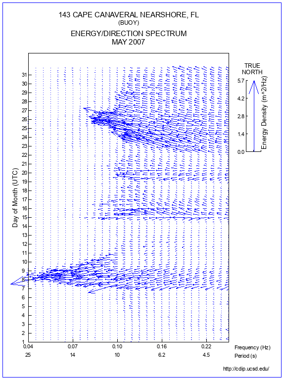 Feather Plot