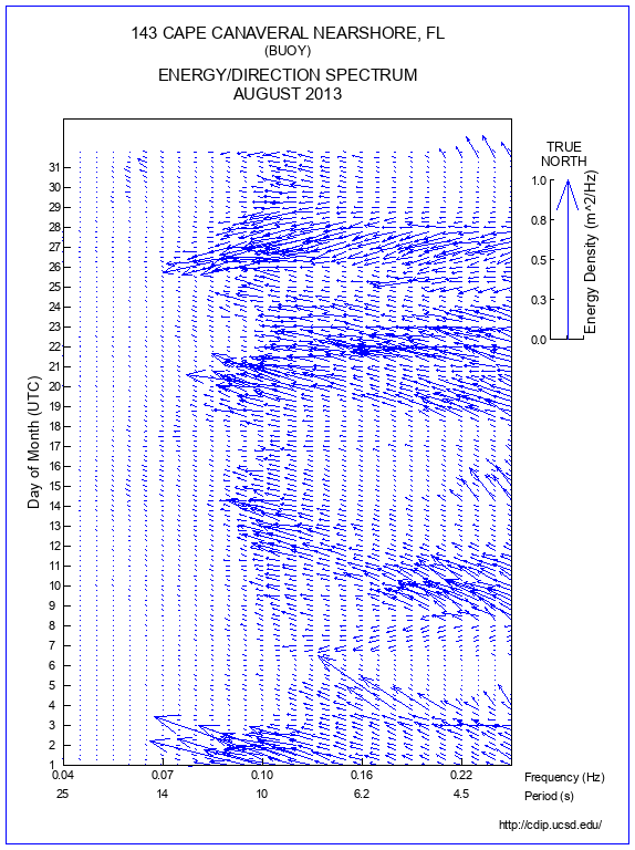 Feather Plot