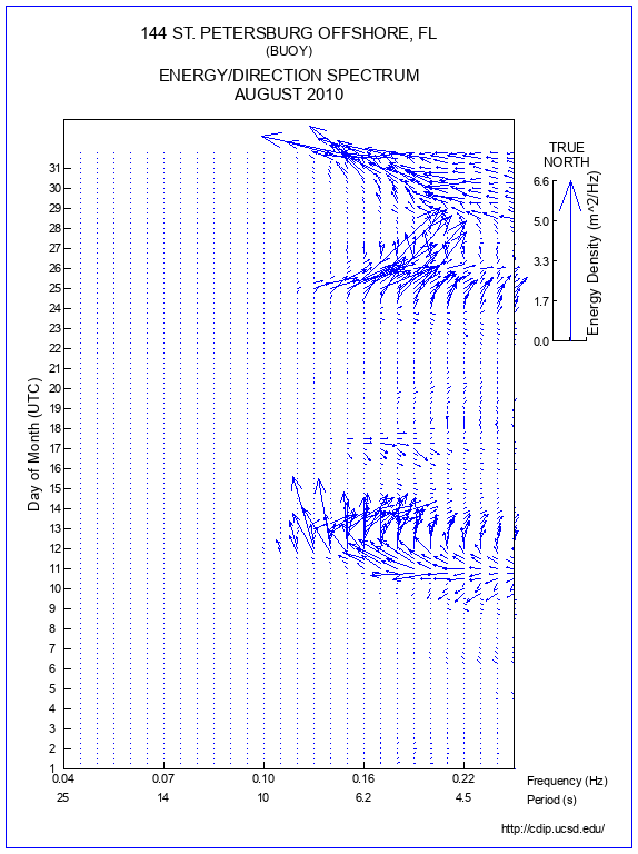 Feather Plot