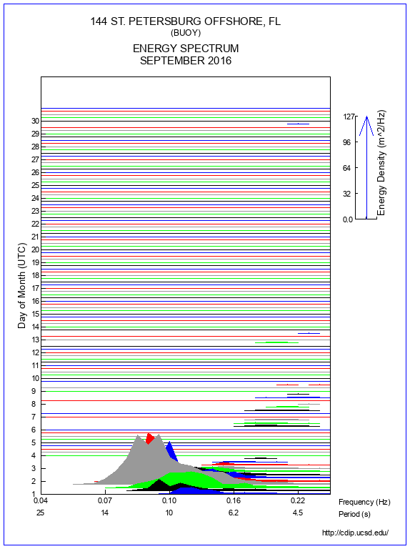 Mountain Plot