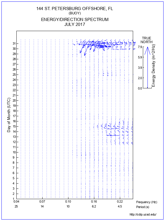 Feather Plot