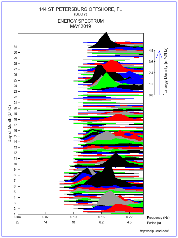 Mountain Plot