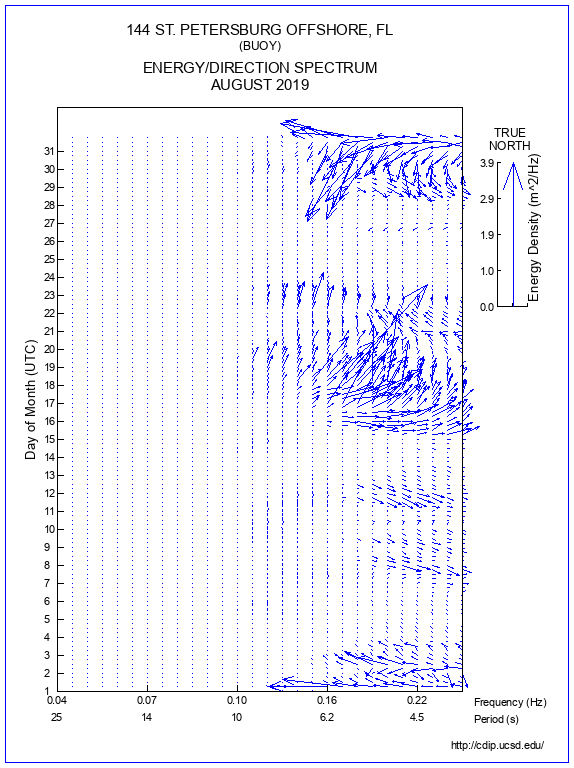 Feather Plot