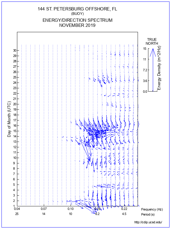 Feather Plot