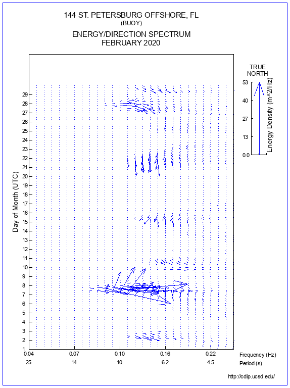 Feather Plot