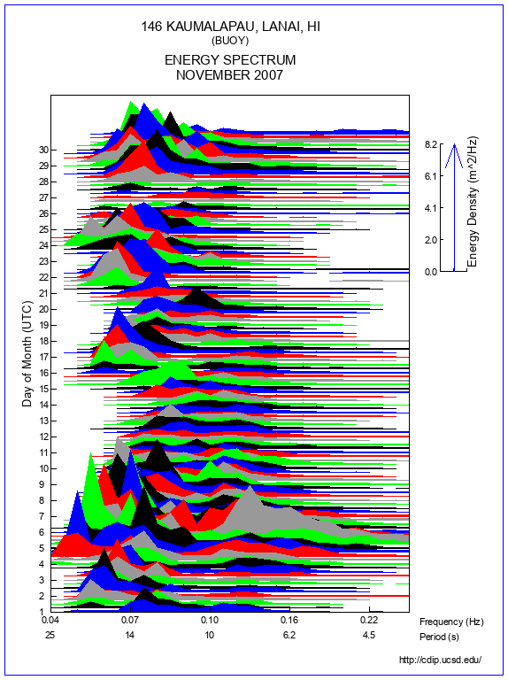 Mountain Plot