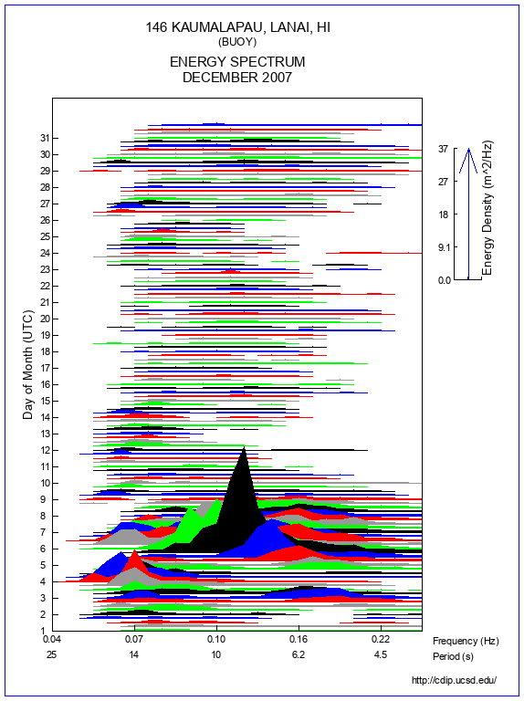 Mountain Plot