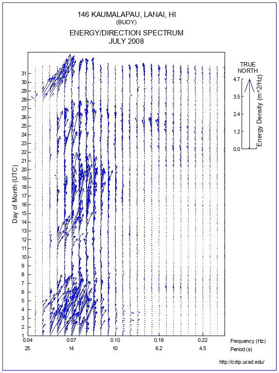 Feather Plot