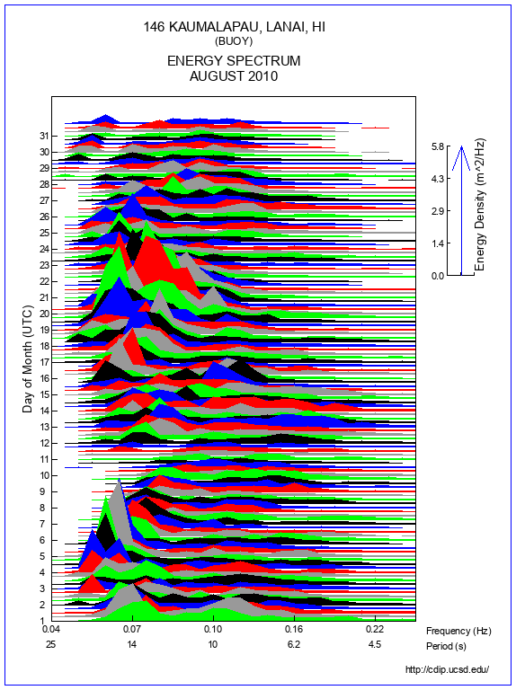 Mountain Plot