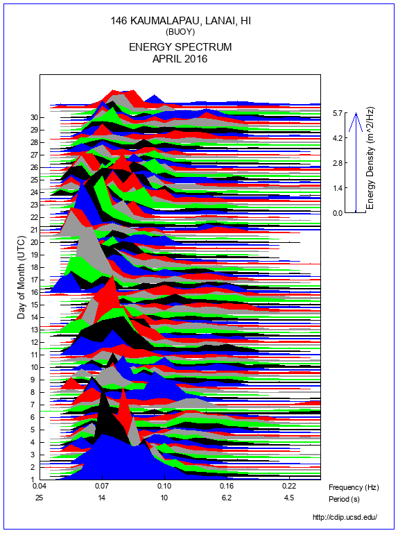 Mountain Plot