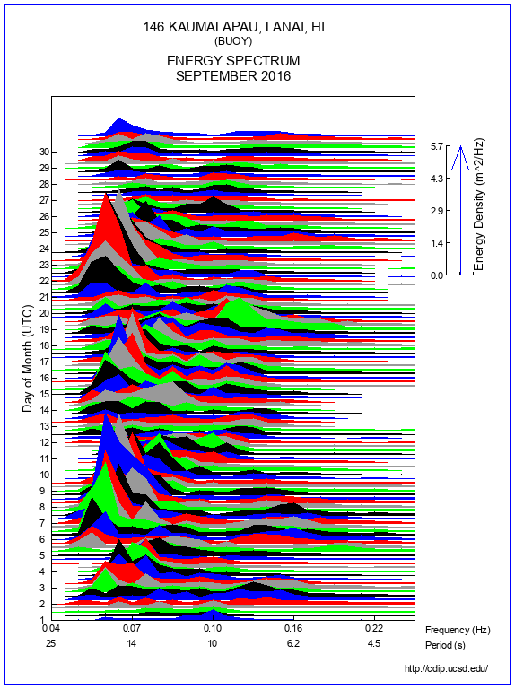 Mountain Plot