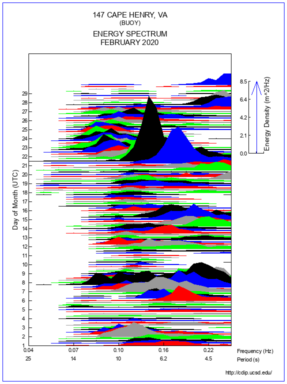 Mountain Plot