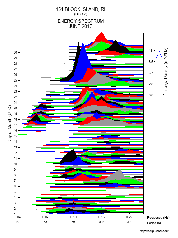 Mountain Plot