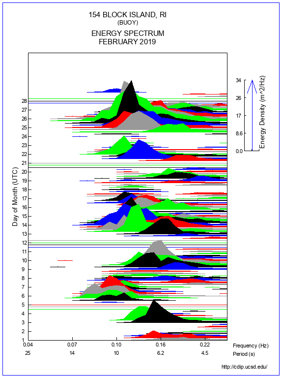 Mountain Plot