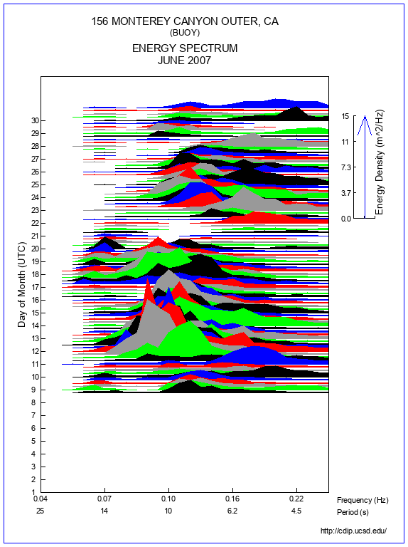 Mountain Plot