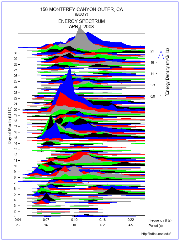 Mountain Plot