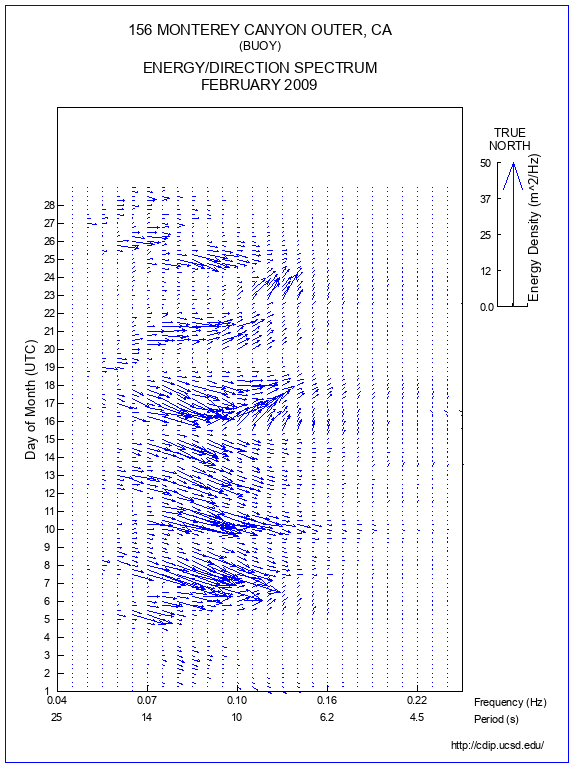 Feather Plot