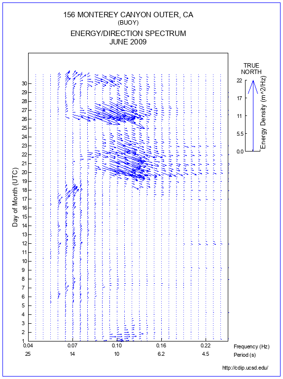 Feather Plot