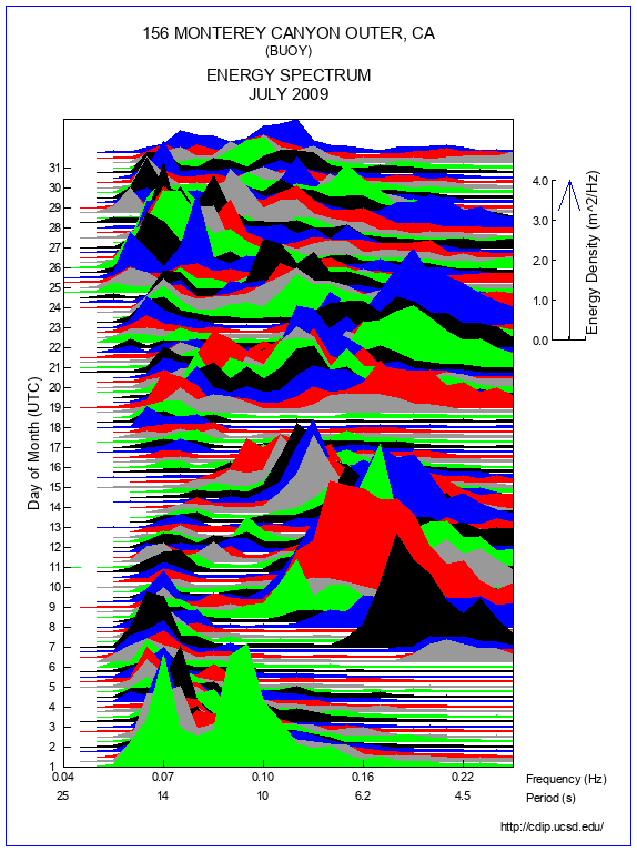 Mountain Plot