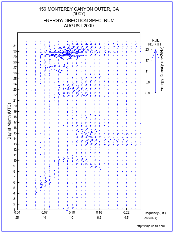 Feather Plot