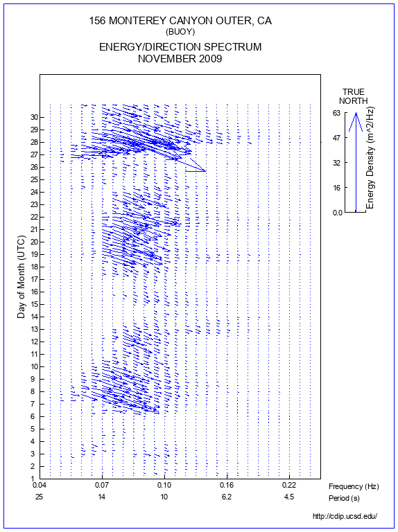 Feather Plot