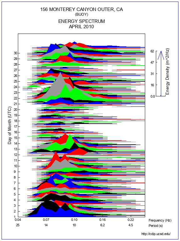 Mountain Plot