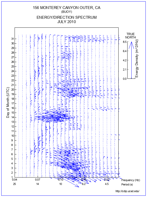 Feather Plot