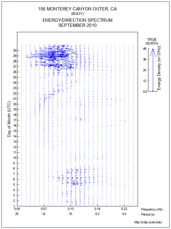 Feather Plot