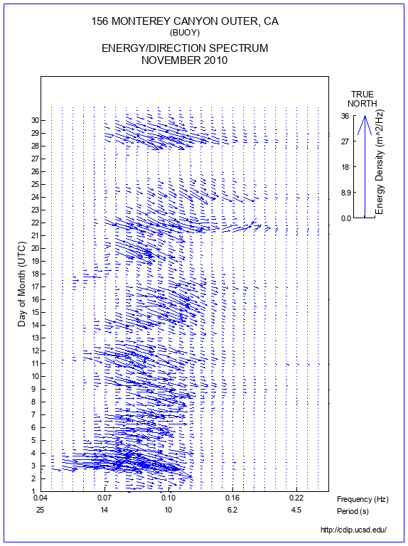 Feather Plot