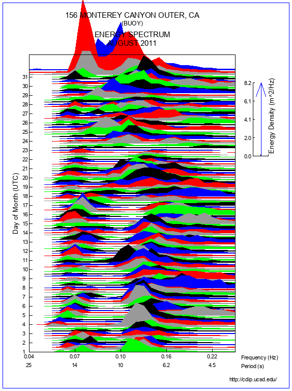 Mountain Plot