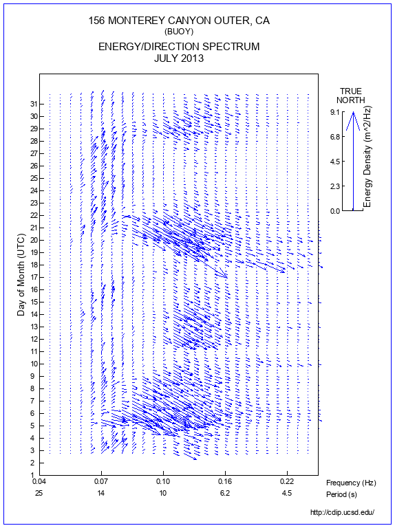 Feather Plot