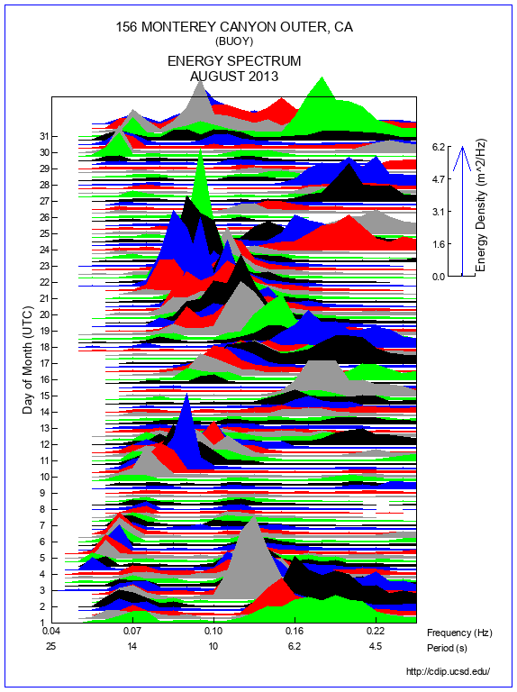 Mountain Plot