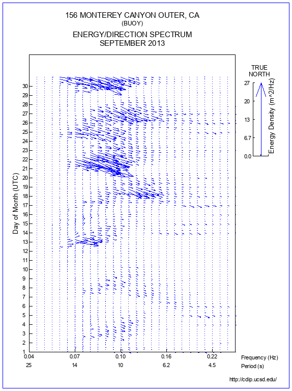 Feather Plot