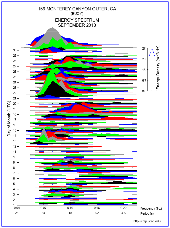 Mountain Plot