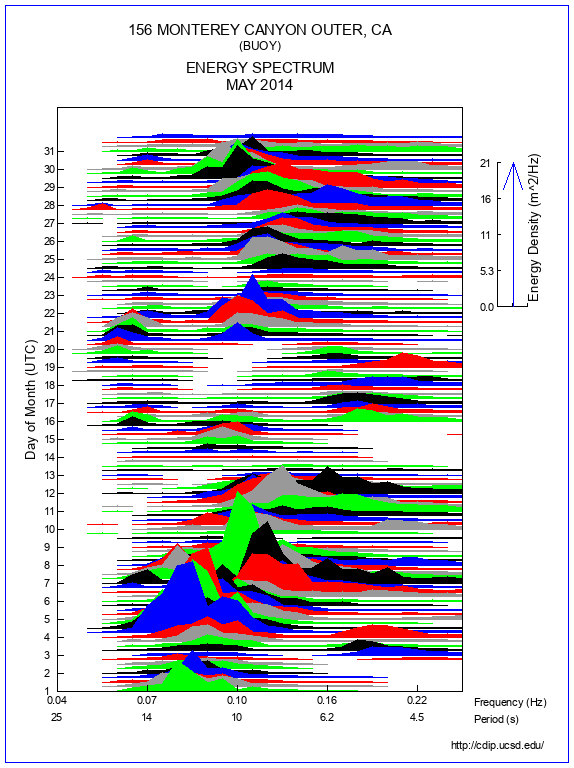 Mountain Plot