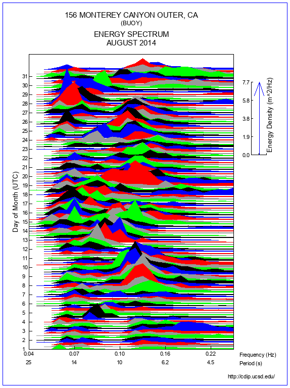 Mountain Plot